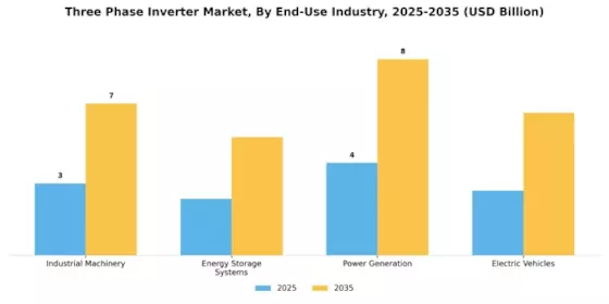Three Phase Inverter Market Segment Image 2