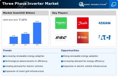 Three Phase Inverter Market Infographic