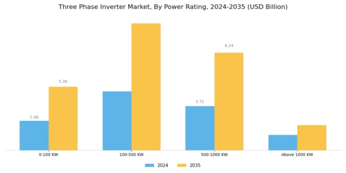Three Phase Inverter Market Segment Image 0