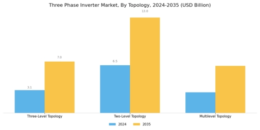 Three Phase Inverter Market Segment Image 1