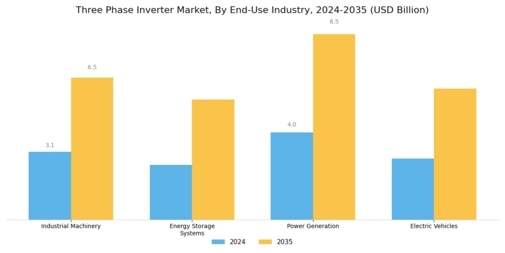Three Phase Inverter Market Segment Image 2