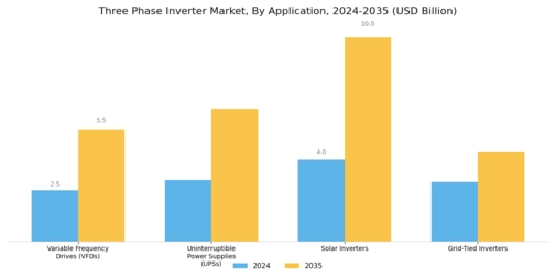 Three Phase Inverter Market Segment Image 3