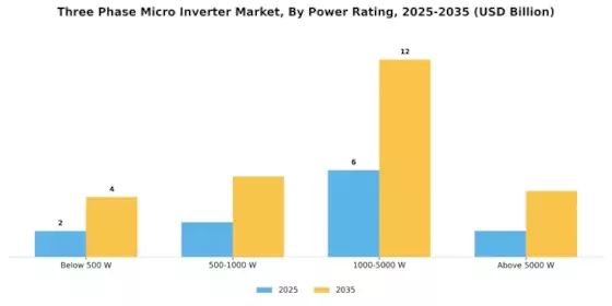 Three Phase Micro Inverter Market Segment Image 0