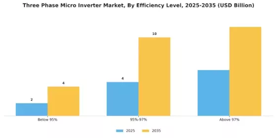 Three Phase Micro Inverter Market Segment Image 3