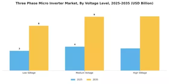 Three Phase Micro Inverter Market Segment Image 4