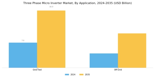Three Phase Micro Inverter Market Segment Image 2