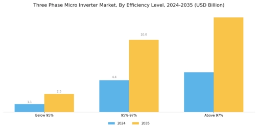 Three Phase Micro Inverter Market Segment Image 3