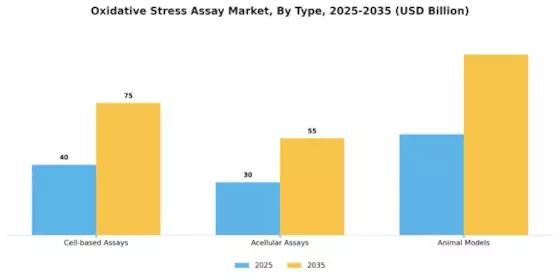 Oxidative Stress Assay Market Segment Image 0