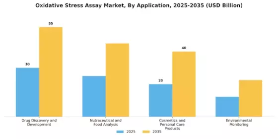 Oxidative Stress Assay Market Segment Image 1