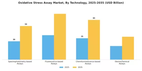 Oxidative Stress Assay Market Segment Image 2
