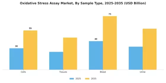 Oxidative Stress Assay Market Segment Image 3