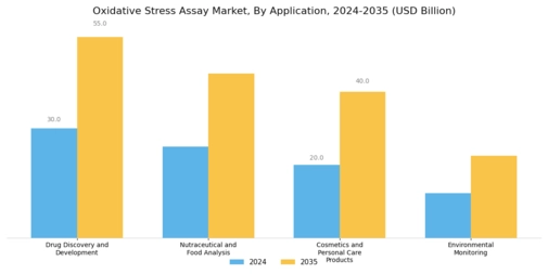 Oxidative Stress Assay Market Segment Image 1