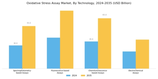 Oxidative Stress Assay Market Segment Image 2