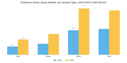 Oxidative Stress Assay Market Segment Image 3