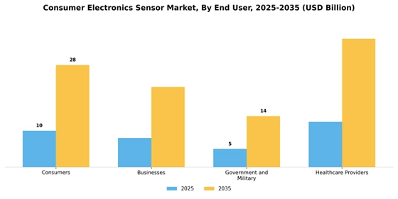 Consumer Electronics Sensor Market
 Segment Image 2
