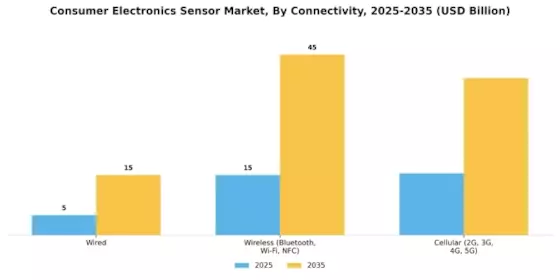 Consumer Electronics Sensor Market
 Segment Image 3