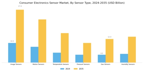 Consumer Electronics Sensor Market
 Segment Image 0