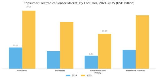 Consumer Electronics Sensor Market
 Segment Image 2