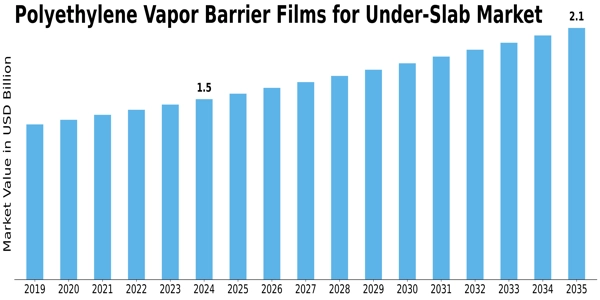 Polyethylene Vapor Barrier Films Under-Slab Market Size