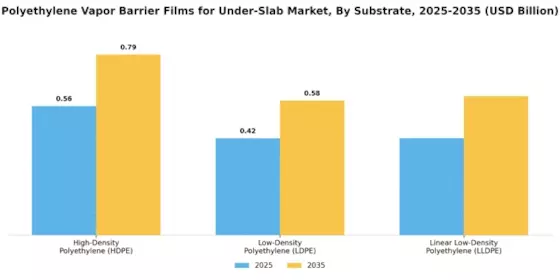 Polyethylene Vapor Barrier Films Under-Slab Market Segment Image 0