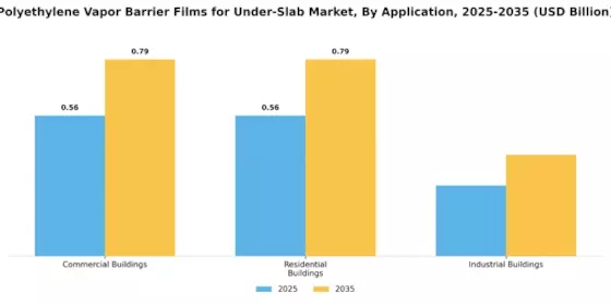 Polyethylene Vapor Barrier Films Under-Slab Market Segment Image 1