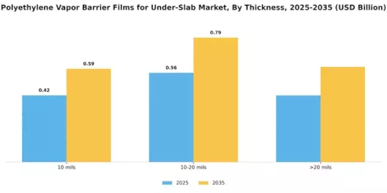 Polyethylene Vapor Barrier Films Under-Slab Market Segment Image 2