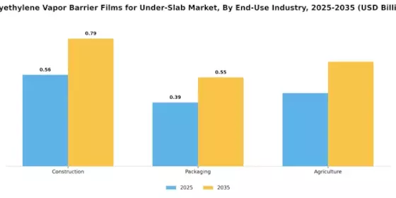 Polyethylene Vapor Barrier Films Under-Slab Market Segment Image 3