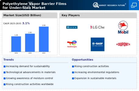 Polyethylene Vapor Barrier Films Under-Slab Market Infographic