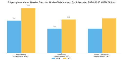 Polyethylene Vapor Barrier Films Under-Slab Market Segment Image 0