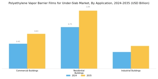 Polyethylene Vapor Barrier Films Under-Slab Market Segment Image 1