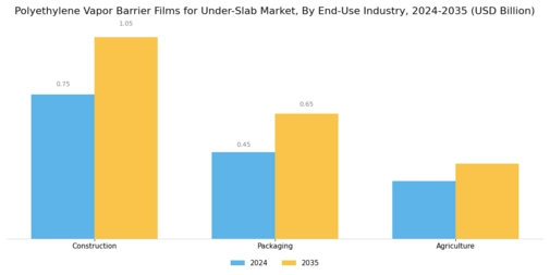 Polyethylene Vapor Barrier Films Under-Slab Market Segment Image 3