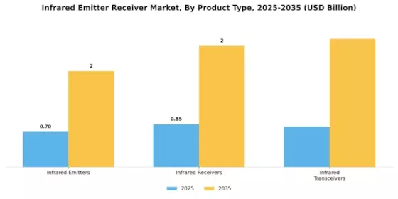 Infrared Emitter Receiver Market Segment Image 0