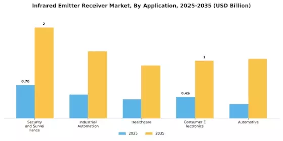 Infrared Emitter Receiver Market Segment Image 2