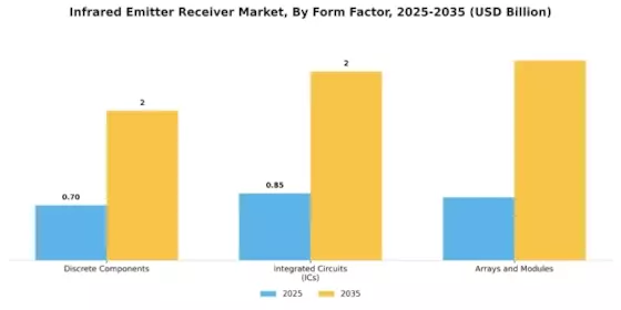 Infrared Emitter Receiver Market Segment Image 3