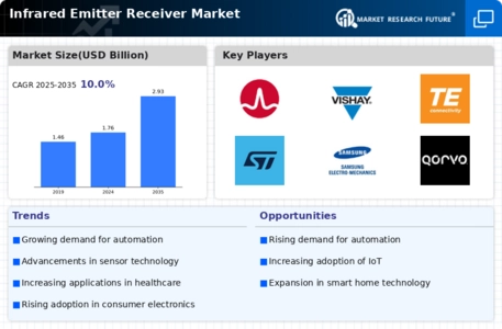 Infrared Emitter Receiver Market Infographic