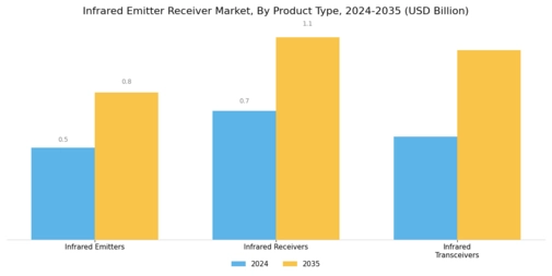 Infrared Emitter Receiver Market Segment Image 0