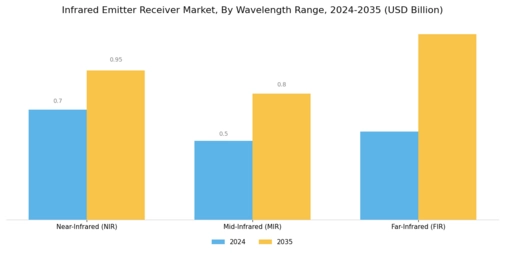 Infrared Emitter Receiver Market Segment Image 1