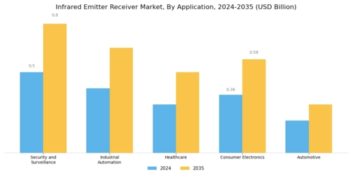 Infrared Emitter Receiver Market Segment Image 2