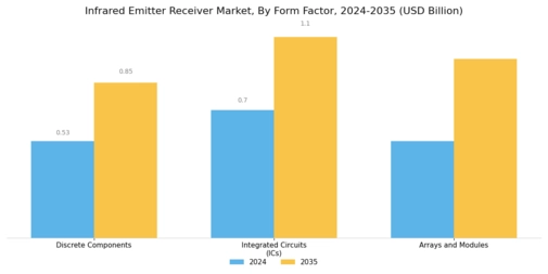 Infrared Emitter Receiver Market Segment Image 3
