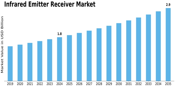 Infrared Emitter Receiver Market Size