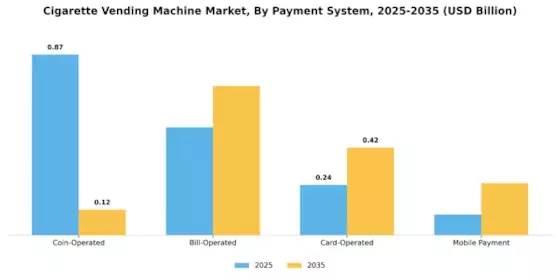 Cigarette Vending Machine Market Segment Image 2