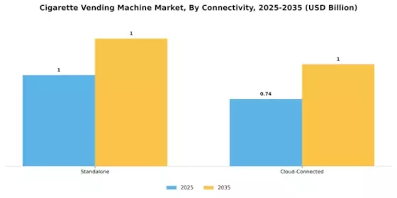 Cigarette Vending Machine Market Segment Image 3
