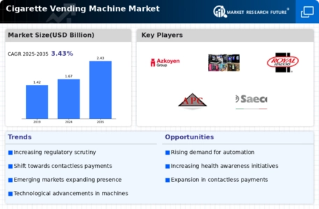 Cigarette Vending Machine Market Infographic