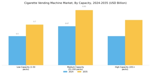 Cigarette Vending Machine Market Segment Image 1