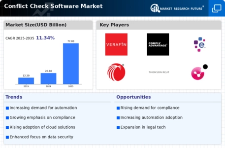 Conflict Check Software Market Infographic