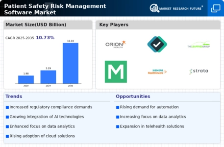 Patient Safety Risk Management Software Market Infographic