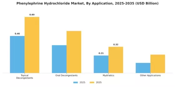 Phenylephrine Hydrochloride Market Segment Image 0