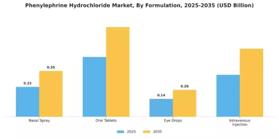 Phenylephrine Hydrochloride Market Segment Image 1