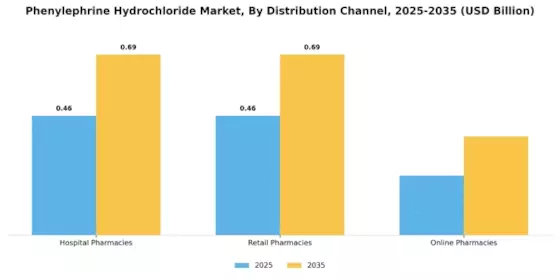 Phenylephrine Hydrochloride Market Segment Image 2