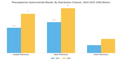 Phenylephrine Hydrochloride Market Segment Image 2